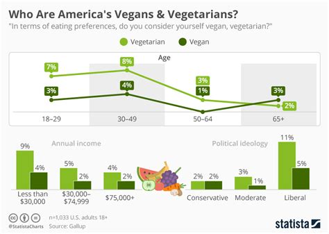 What percent of North Americans are vegan